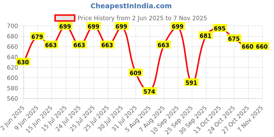 amazon.in fostelo Women's Vegan Leather Everly Handbag Shoulder Hobo Bag Ladies Purse (Large) fostelo Price History Graph from 2 Jun 2025 to 2 Nov 2025