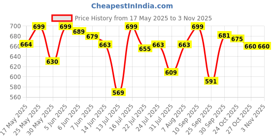 amazon.in fostelo Women's Vegan Leather Helena Handbag Shoulder Hobo Bag Ladies Purse (Large) fostelo Price History Graph from 17 May 2025 to 2 Nov 2025