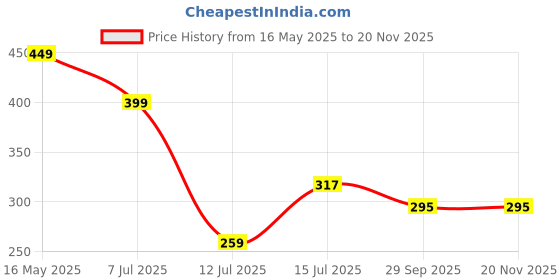 amazon.in bagsy malone Women's Vegan Leather Iconic Sling Bag | Ladies Purse Handbag bagsy malone Price History Graph from 16 May 2025 to 19 Nov 2025