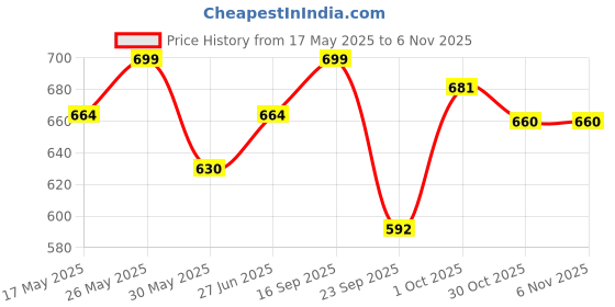 amazon.in fostelo Women's Vegan Leather Jessy Stylish Handbag Shoulder Hobo Bag Ladies Purse (Large) fostelo Price History Graph from 17 May 2025 to 4 Nov 2025