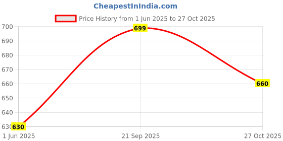 amazon.in fostelo Women's Vegan Leather Maria Handbag Shoulder Hobo Bag Ladies Purse (Large) fostelo Price History Graph from 1 Jun 2025 to 27 Oct 2025