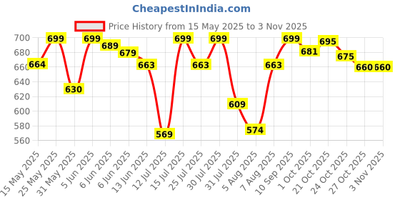 amazon.in fostelo Women's Vegan Leather Nightingale Handbag Shoulder Hobo Bag Ladies Purse (Large) fostelo Price History Graph from 15 May 2025 to 2 Nov 2025