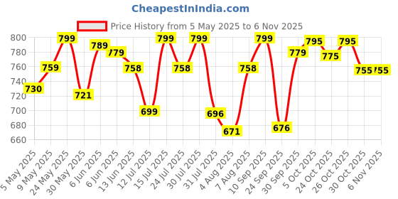 amazon.in fostelo Women's Vegan Leather Ocean Side Handbag Shoulder Hobo Bag Ladies Purse (Large) fostelo Price History Graph from 5 May 2025 to 2 Nov 2025