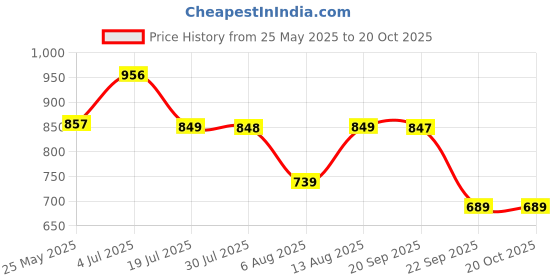 amazon.in livro Women's Vegan Leather Printed Hand Crafted Flap Sling Bag livro Price History Graph from 25 May 2025 to 19 Oct 2025