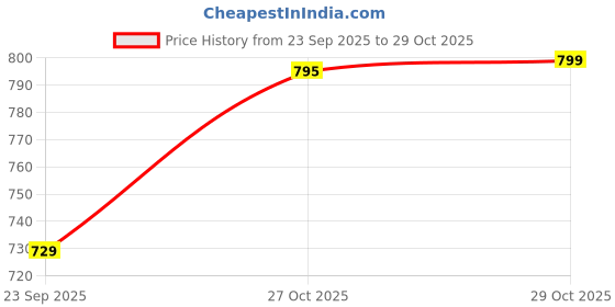 amazon.in keywest Women's Vegan Leather Spring Handbag Shoulder Bag Ladies Purse (Large) keywest Price History Graph from 23 Sep 2025 to 29 Oct 2025