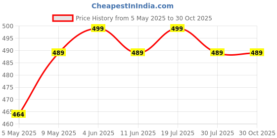 amazon.in inovera (label) Women's Vegan Leather Tri-fold Fashion Card Coin Holder Long Wallet (KK24) inovera (label) Price History Graph from 5 May 2025 to 30 Oct 2025