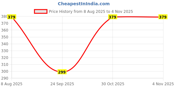 amazon.in studio shringaar Women's Vegan Silk Bandhni Dupatta (42" X 2.5 Meters) studio shringaar Price History Graph from 8 Aug 2025 to 4 Nov 2025