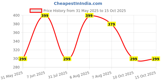 amazon.in studio shringaar Women's Vegan Silk Crushed Patola Elephant Print Dupatta(42" X 2.5 Meters) studio shringaar Price History Graph from 31 May 2025 to 15 Oct 2025