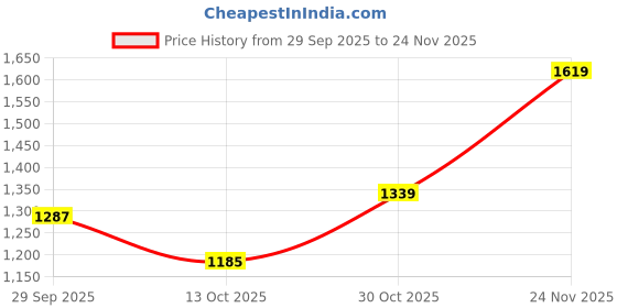 amazon.in scholl Women's Velcro Sandal scholl Price History Graph from 29 Sep 2025 to 24 Nov 2025