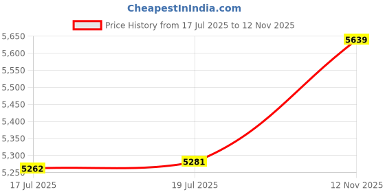 amazon.in puma Women's Velocity Nitro 2 Fade Running Shoe puma Price History Graph from 17 Jul 2025 to 12 Nov 2025