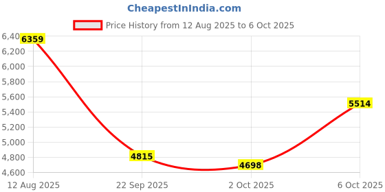amazon.in puma Womens Velocity Nitro 2 First M WNS Running Shoe puma Price History Graph from 12 Aug 2025 to 6 Oct 2025