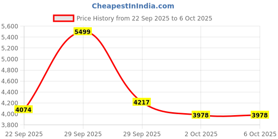 amazon.in puma Womens Velocity Nitro WNS Running Shoe puma Price History Graph from 22 Sep 2025 to 2 Oct 2025