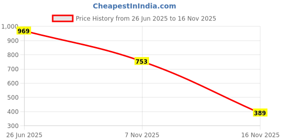 amazon.in reebok Women's Velvet & Net 93% Co/7% El-Single Jersey-Enzyme Finish/Print-Roller-Reactive Classic Workout Regular Bra reebok Price History Graph from 26 Jun 2025 to 15 Nov 2025