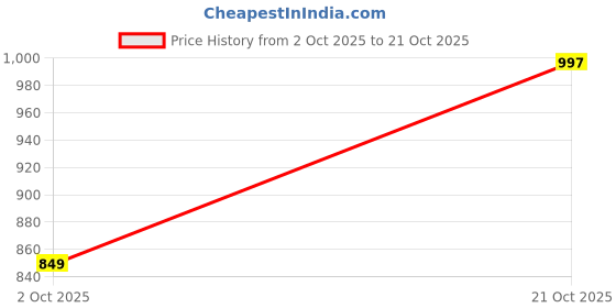 amazon.in avanshee Women's Velvet Embroidery Kurta And Pant With Organza Dupatta Ethnic Wear Salwar Suit Set (ES_7516) avanshee Price History Graph from 2 Oct 2025 to 21 Oct 2025