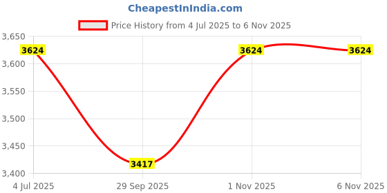 amazon.in juniper Women's Velvet Flared Lehenga Choli Dupatta Set juniper Price History Graph from 4 Jul 2025 to 6 Nov 2025