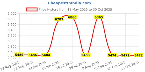 amazon.in kacheeg Women's Velvet Leather Jacket | Warm Long-Sleeved Lapel Coat | Commuter Casual Faux Fur Jacket (MST30) kacheeg Price History Graph from 18 May 2025 to 29 Oct 2025