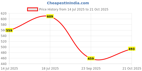 amazon.in trendmalls Women's Velvet Paisley Pattern Dupatta (D05-Black) trendmalls Price History Graph from 14 Jul 2025 to 21 Oct 2025