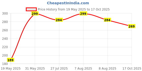amazon.in pre smart Womens Velvet Princess Cut Blouse pre smart Price History Graph from 19 May 2025 to 17 Oct 2025