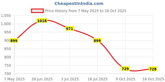 amazon.in soch Womens Velvet Shawl With Stone Work soch Price History Graph from 7 May 2025 to 18 Oct 2025