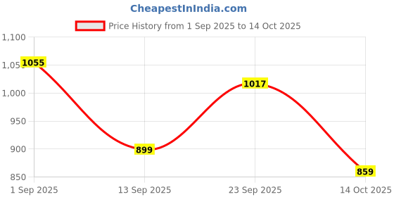 amazon.in soch Womens Velvet Shawl With Stone Work soch Price History Graph from 1 Sep 2025 to 14 Oct 2025