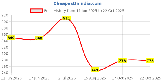 amazon.in soch Womens Velvet Stone Embellished Shawl soch Price History Graph from 11 Jun 2025 to 21 Oct 2025