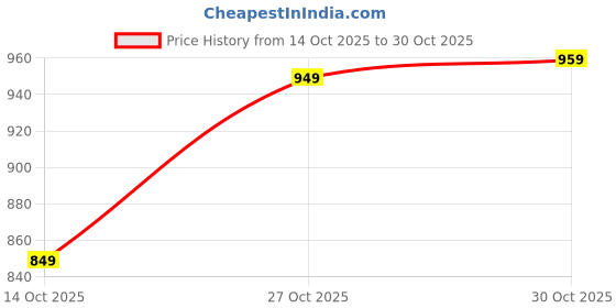 amazon.in janasya Women's Velvet Zari Embroidered Straight Kurta Set janasya Price History Graph from 14 Oct 2025 to 27 Oct 2025