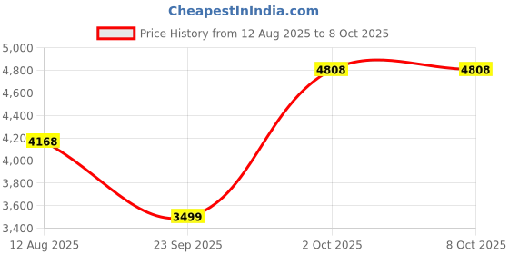 amazon.in asics Women's Versablast 3 Running Shoes asics Price History Graph from 12 Aug 2025 to 8 Oct 2025