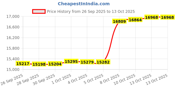 amazon.in saucony Women's Versafoam Excursion Tr13 Walking Shoe saucony Price History Graph from 26 Sep 2025 to 13 Oct 2025