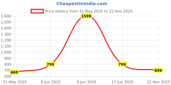 amazon.in lavie Women's Vertical Cheer Frame Clutch | Ladies Purse Handbag lavie Price History Graph from 31 May 2025 to 22 Nov 2025