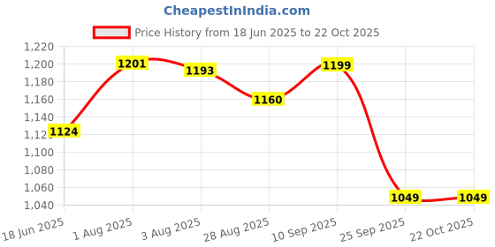 amazon.in annabelle by pantaloons Womens Vest annabelle by pantaloons Price History Graph from 18 Jun 2025 to 21 Oct 2025