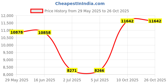 amazon.in automet Womens Vests Crop Tank Tops 2024 Linen Button Casual Blazer Suit Spring Outfits Waistcoat Jacket automet Price History Graph from 29 May 2025 to 26 Oct 2025