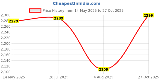 amazon.in trendmalls Women's Vichitra Silk Anarkali Suit Set with Jacquard Dupatta for Women Kurta Set for Women trendmalls Price History Graph from 14 May 2025 to 27 Oct 2025