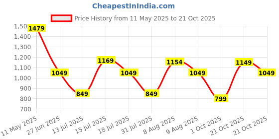 amazon.in naixa Women's Vichitra Silk Cotton Lining Embroidered Straight Kurta with Pant and Dupatta Sets (NX-470) naixa Price History Graph from 11 May 2025 to 20 Oct 2025