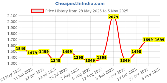 amazon.in akhilam Women's Vichitra Silk Embellished Saree With Unstitched Blouse Piece (RADHA5001_RX_Parent) akhilam Price History Graph from 23 May 2025 to 2 Nov 2025