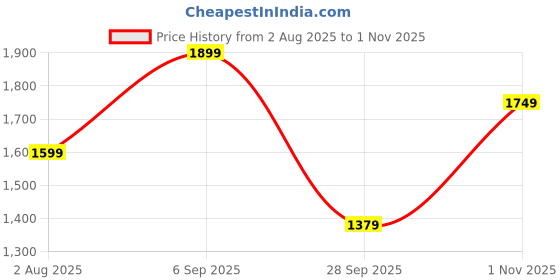 amazon.in naixa Women's Vichitra Silk Embroidered Straight Kurta with Pant and Dupatta Sets (Available in Plus Size) (NX-695) naixa Price History Graph from 2 Aug 2025 to 1 Nov 2025