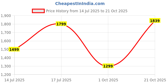 amazon.in naixa Women's Vichitra Silk Embroidered Straight Kurta with Pant and Dupatta Sets (NX-695) naixa Price History Graph from 14 Jul 2025 to 21 Oct 2025