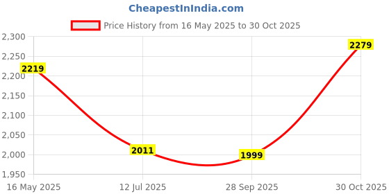 amazon.in trendmalls Women's Vichitra Silk Embroidery Salwar Suit Set Kurta Pant with Dupatta Yellow Kurta Set for Women trendmalls Price History Graph from 16 May 2025 to 30 Oct 2025
