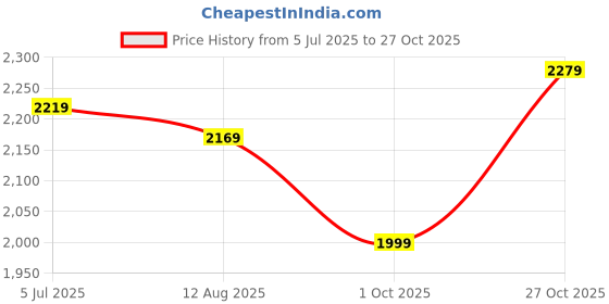 amazon.in trendmalls Women's Vichitra Silk Embroidery Salwar Suit Set Kurta Pant with Dupatta Yellow Kurta Set for Women trendmalls Price History Graph from 5 Jul 2025 to 27 Oct 2025