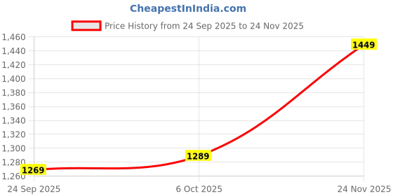 amazon.in satrani Women's Vichitra Silk Hot Fixing Embroidery Border Saree with Unstitched Blouse Piece satrani Price History Graph from 24 Sep 2025 to 24 Nov 2025