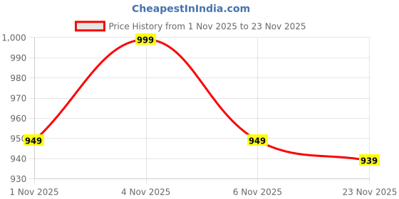 amazon.in fabian fashion Women's Vichitra Silk Lace Border Kurta And Pant Set With Shimmer Net Dupatta Ethnic Wear Salwar Suit Set(ES_7550) fabian fashion Price History Graph from 1 Nov 2025 to 23 Nov 2025