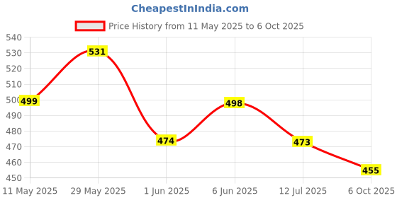 amazon.in siril Women's Vichitra Silk Printed Saree With Unstitched Blouse Piece siril Price History Graph from 11 May 2025 to 6 Oct 2025