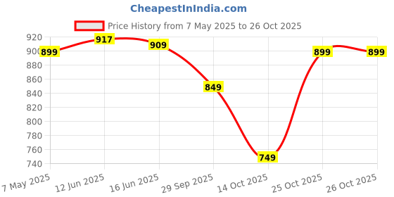 amazon.in abros Women's Victoria ASSL0119 Sports Shoes/Casual Shoes/Walking Shoes abros Price History Graph from 7 May 2025 to 26 Oct 2025