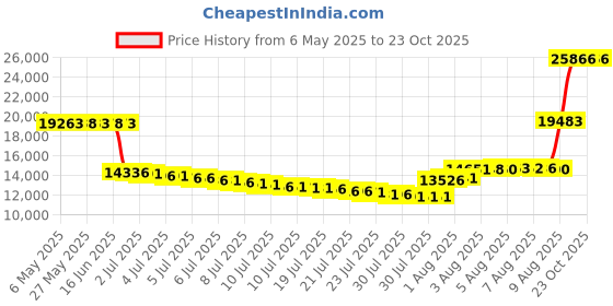 amazon.in ryka Women's Vida RZX Cross-Training Shoe ryka Price History Graph from 6 May 2025 to 22 Oct 2025