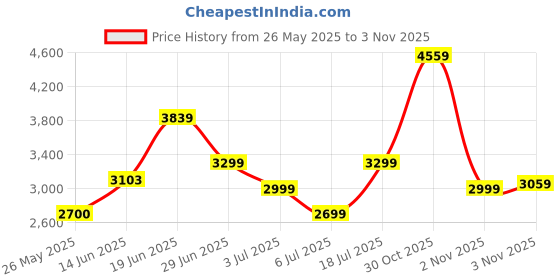 amazon.in puma Womens Vikky v3 Mauve Mist-Midnight Plum-White Sneaker - 6 UK (38302320) puma Price History Graph from 26 May 2025 to 30 Oct 2025