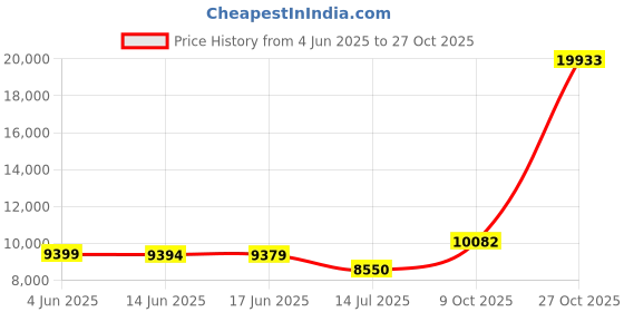 amazon.in iuy Womens Vintage Oxford Shoes Platform Lace-up Round Toe Patent Leather Brogues Casual Oxfords for Girls Ladies Women iuy Price History Graph from 4 Jun 2025 to 27 Oct 2025