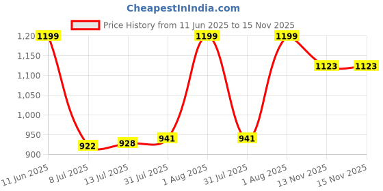 amazon.in bata Womens Violet Heels, (6616967) bata Price History Graph from 11 Jun 2025 to 15 Nov 2025