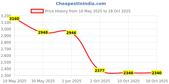 amazon.in skechers womens Virtue Be Great skechers Price History Graph from 10 May 2025 to 17 Oct 2025