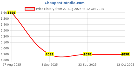 amazon.in skechers Women's Virtue Divinity Slip Ins skechers Price History Graph from 27 Aug 2025 to 12 Oct 2025