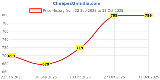 amazon.in gosriki Women's Viscose Anarkali Kurta Set with Dupatta - Embroidered Orange Ethnic gosriki Price History Graph from 22 Sep 2025 to 31 Oct 2025