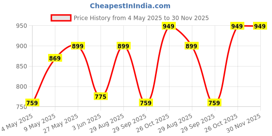 amazon.in av2 Women's Viscose Anarkali Maternity Feeding Kurti av2 Price History Graph from 4 May 2025 to 30 Nov 2025